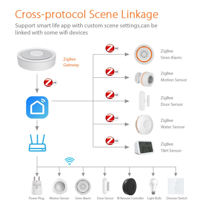 Tuya Smart Zigbee Wireless Gateway Hub Smart Home Bridge
