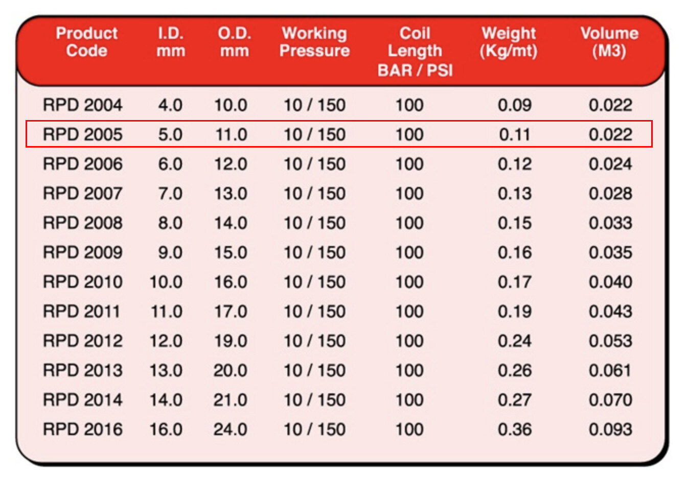 UNIGAWA Fuel Hose W/P 150 PSI Size 5mm / 8mm / 10mm / 12mm x 1ft