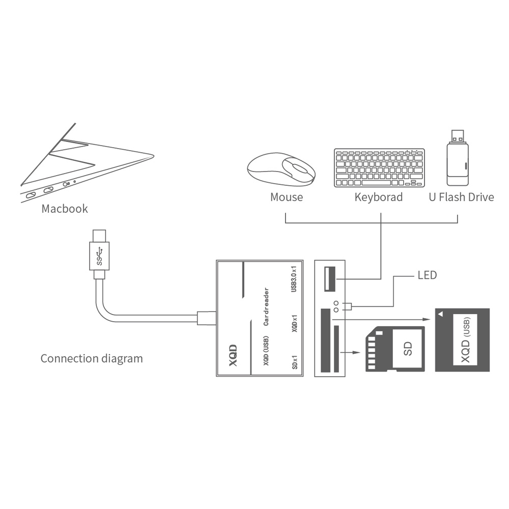 Type-C sang thẻ XQD thẻ SD Đầu đọc tốc độ cao usb3.0hub tương thích tốc độ cao USB3.0/2.0