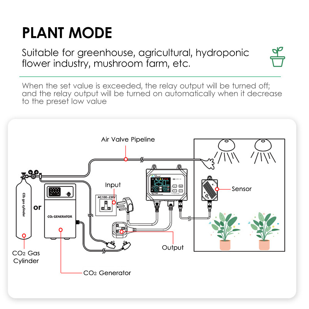 KKmoon CO2 Monitor & Controller CO2 Concentration Tester Controller 0~9999ppm Measuring Range with Human & Plant Mode High Sensitive Wall-mounted Carbon Dioxide Air Quality Monitor Detection Controller Relay for Cultivation Breeding Greenhouse
