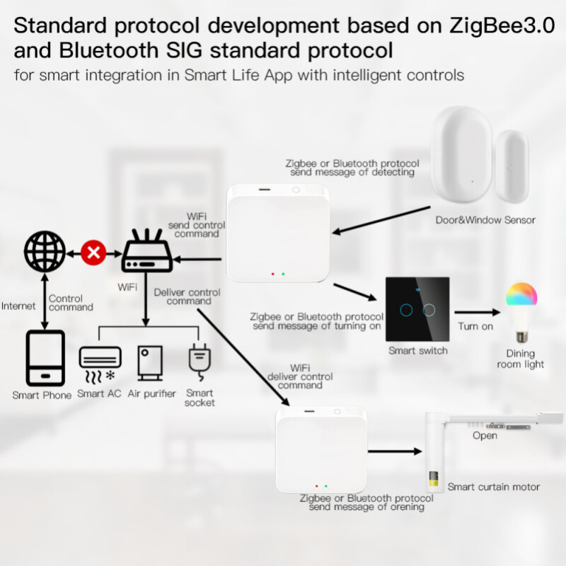 E Life Smart Store Tuya ZigBee 3.0 Smart Gateway Hub Multi-Mode Smart Home Bridge WIFI Bluetooth APP Wireless Remote Control Ensuring Stable Control Of 128 Devices Works For Alexa Google Home