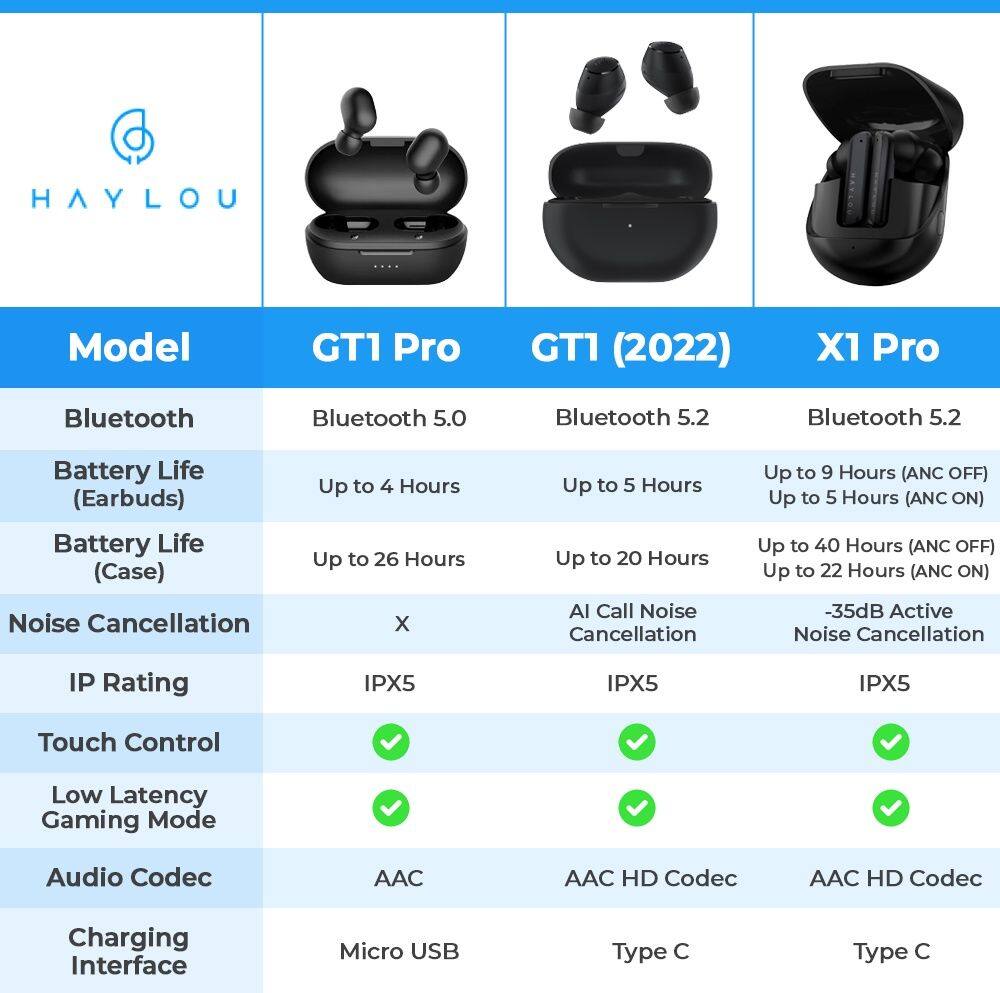 Haylou gt1 pro online noise cancellation