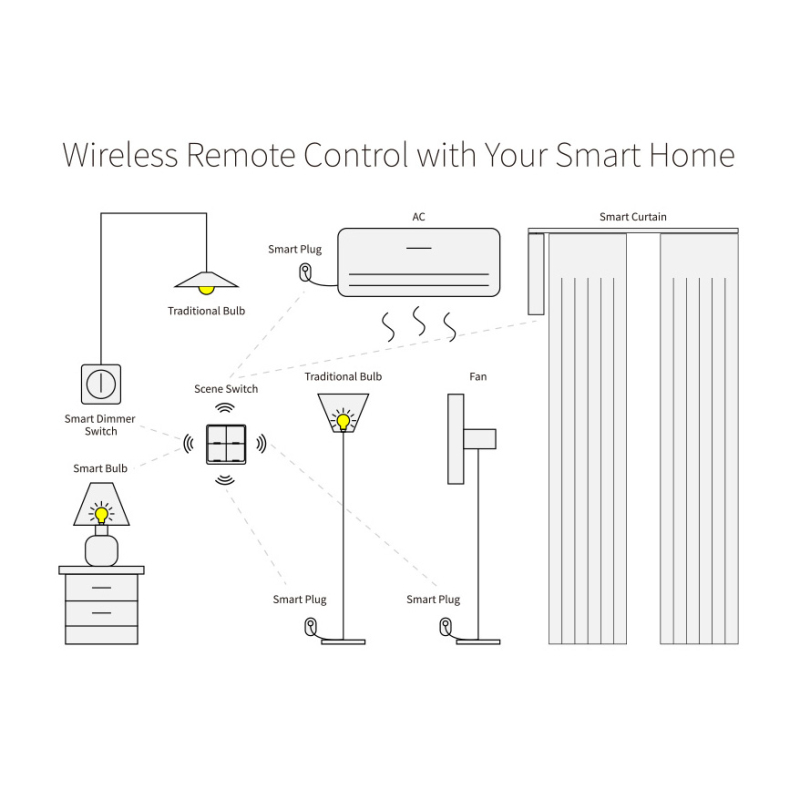 E Life Smart Store Tuya ZigBee Smart Scene Switch 4 Gang 12 Scene Smart Home Scene Switch Button Support Smart Life App Works With Zigbee Gateway Smart Automation Works For Alexa Google Home