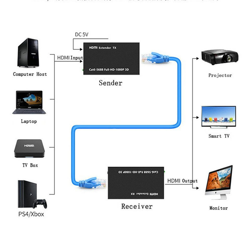 Bộ Mở Rộng HDMI Cáp LAN CAT5E / CAT6 Dài 60M 1080P FULL HD