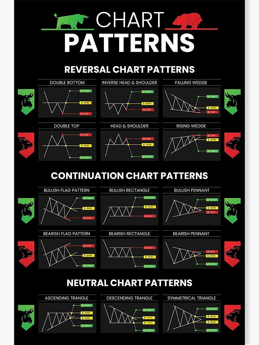 STOCK MARKET CHART Patterns Cheat Sheet Poster A4 Glossy + Candlestick