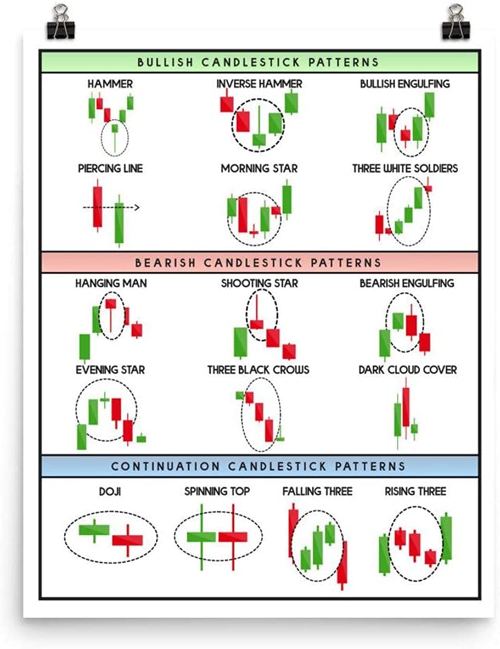 Technical Analysis Candlestick Patterns Chart Continuation Technical Analysis Trading Trader Poster Stock Market Poster Charts Wall Street Artwork Hom...
