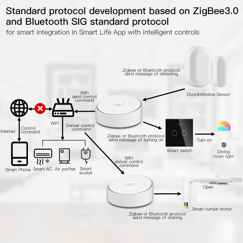 tuya Multi-mode Gateway WiFi+Bluetooth-compatible+Zigbee multi-protocol communication Gateway tuya/smart life APP Remote Control