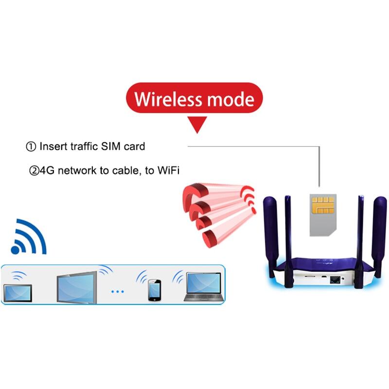 cục phát wifi 4G LTE wifi không dây 300Mbps với cổng LAN 4 Ăng-ten Modem Bộ mở rộng wifi Điểm...