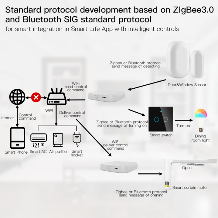Tuya Smart Multimode Gateway Zigbee Wifi Bluetooh Mesh Wireless Hub