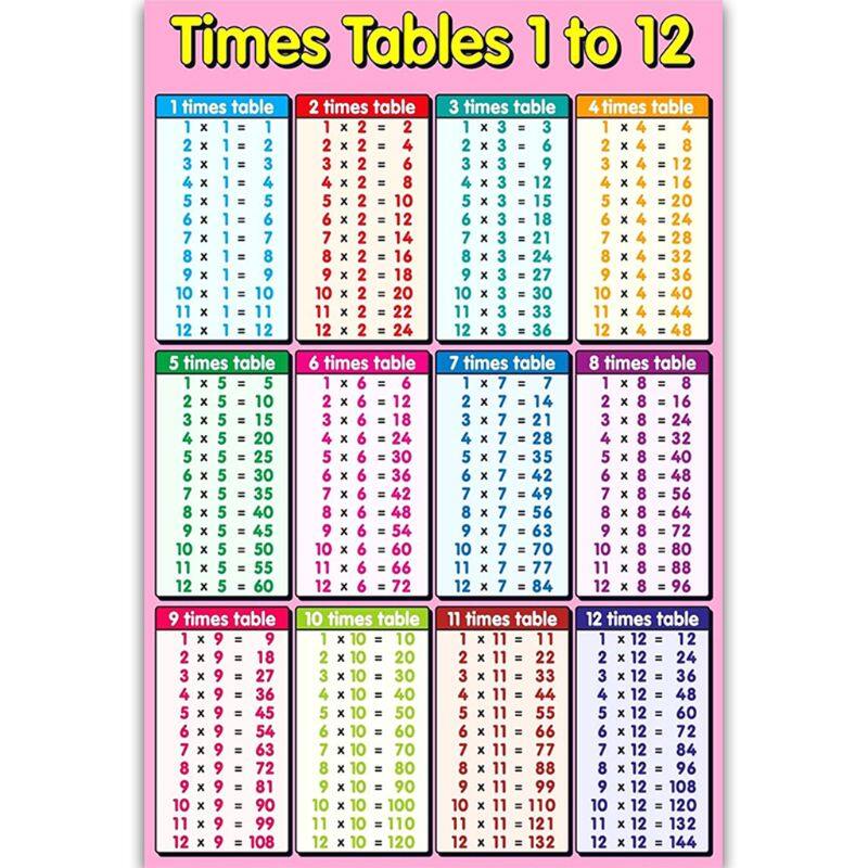 Childrens Wall Chart Educational Maths Educational Learning Poster Charts，Addition Tables,Sums Numeracy ,Childs Poster