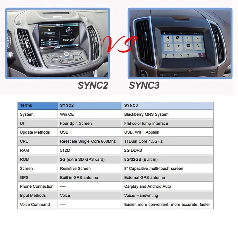 [qianmoxiangu]For Ford APPLE CARPLAY USB Interface Module - Sync 3 Dual ...