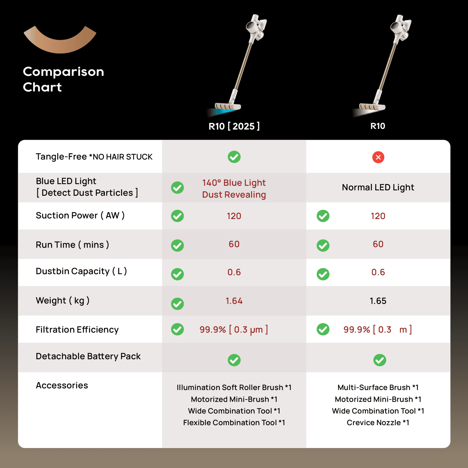 Dreame R10 Cordless Stick Vacuum LED Light Powerful Suction