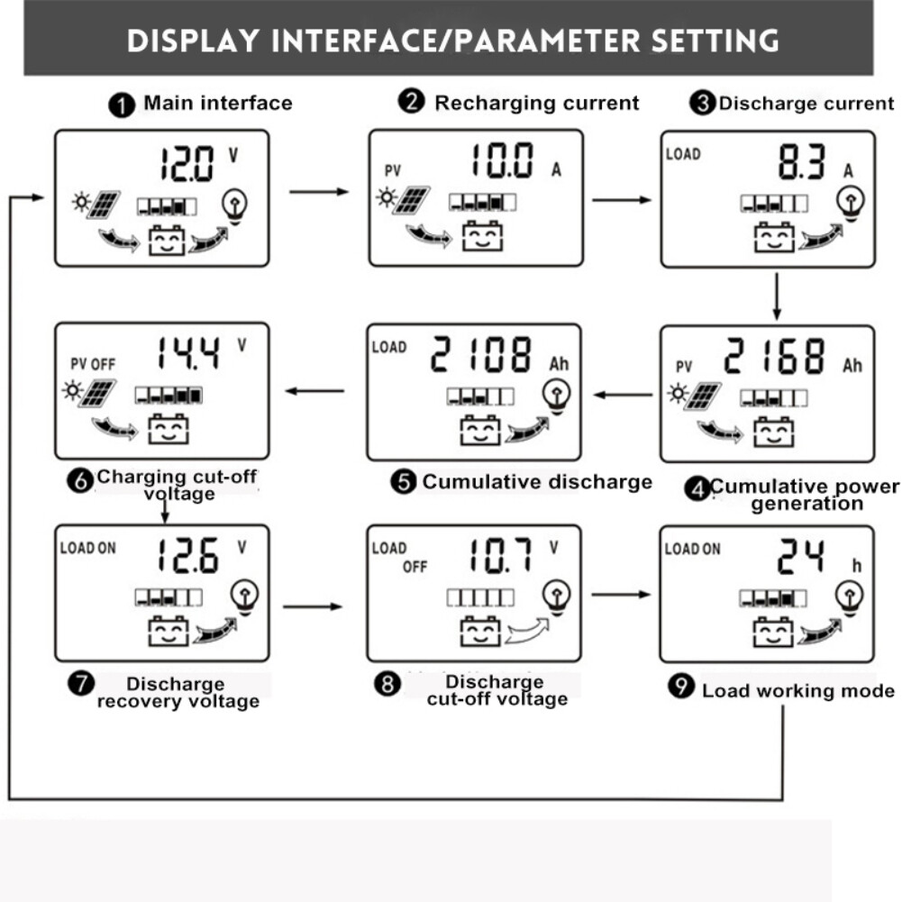 E Life Smart Store 30A 20A 10A Solar PV Battery Charge Controller 12V 24V Solar Panel Voltage Regulator LCD Display Dual USB with Load