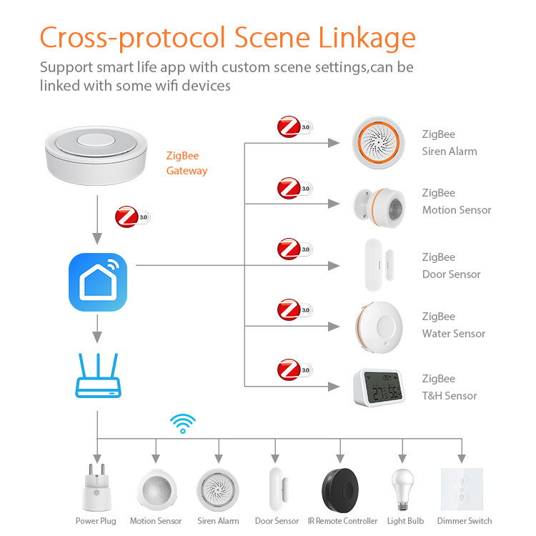 Trung Tâm Có Dây Cổng Tuya Zigbee E Life Smart Store Cầu Nhà Thông Minh Điều Khiển Từ Xa Ứng Dụng Cuộc Sống Thông Minh Giao Thức Zigbee Hỗ Trợ Homekit Hoạt Động Cho Alexa Google Home