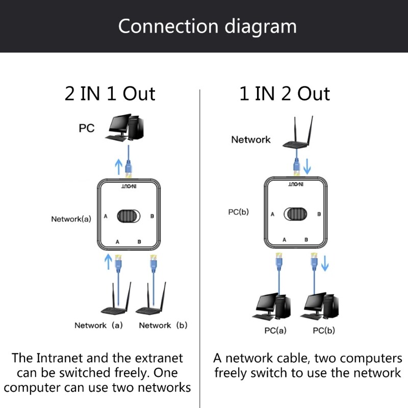 2 Port Gigabit Network Switcher Lan High Performance Ethernet Smart Switch 100/1000Mbps RJ45 Internet Splitter