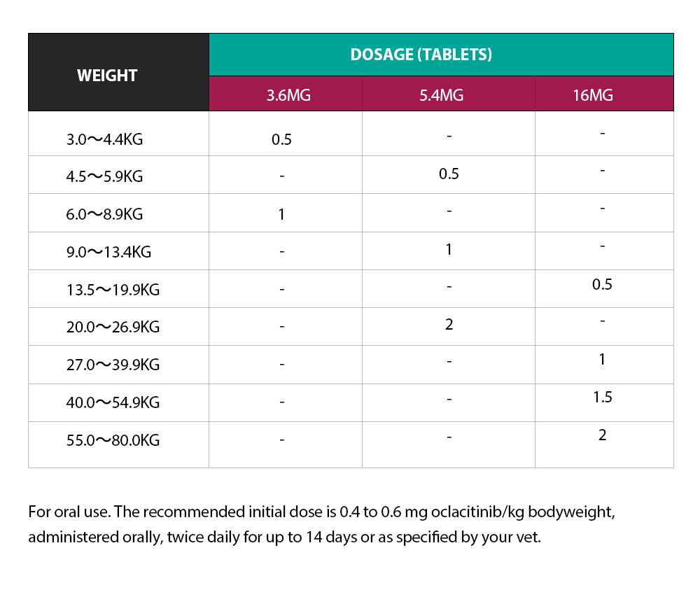 Apoquel dosing chart dogs best sale