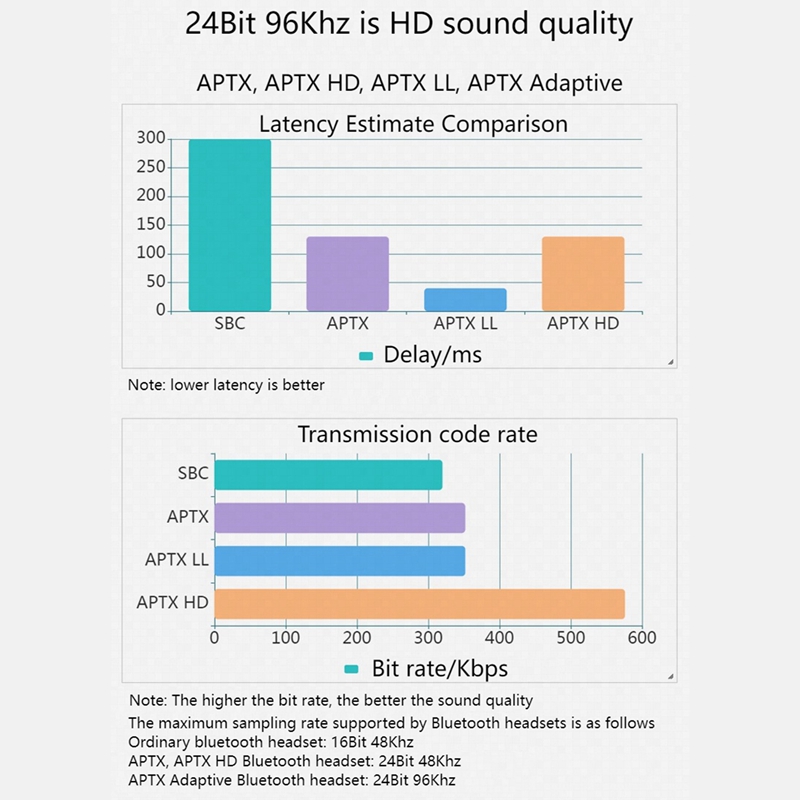 APTX Adaptive Transmitter, USB Bluetooth 5.2 Audio Transmitter, Driver ...