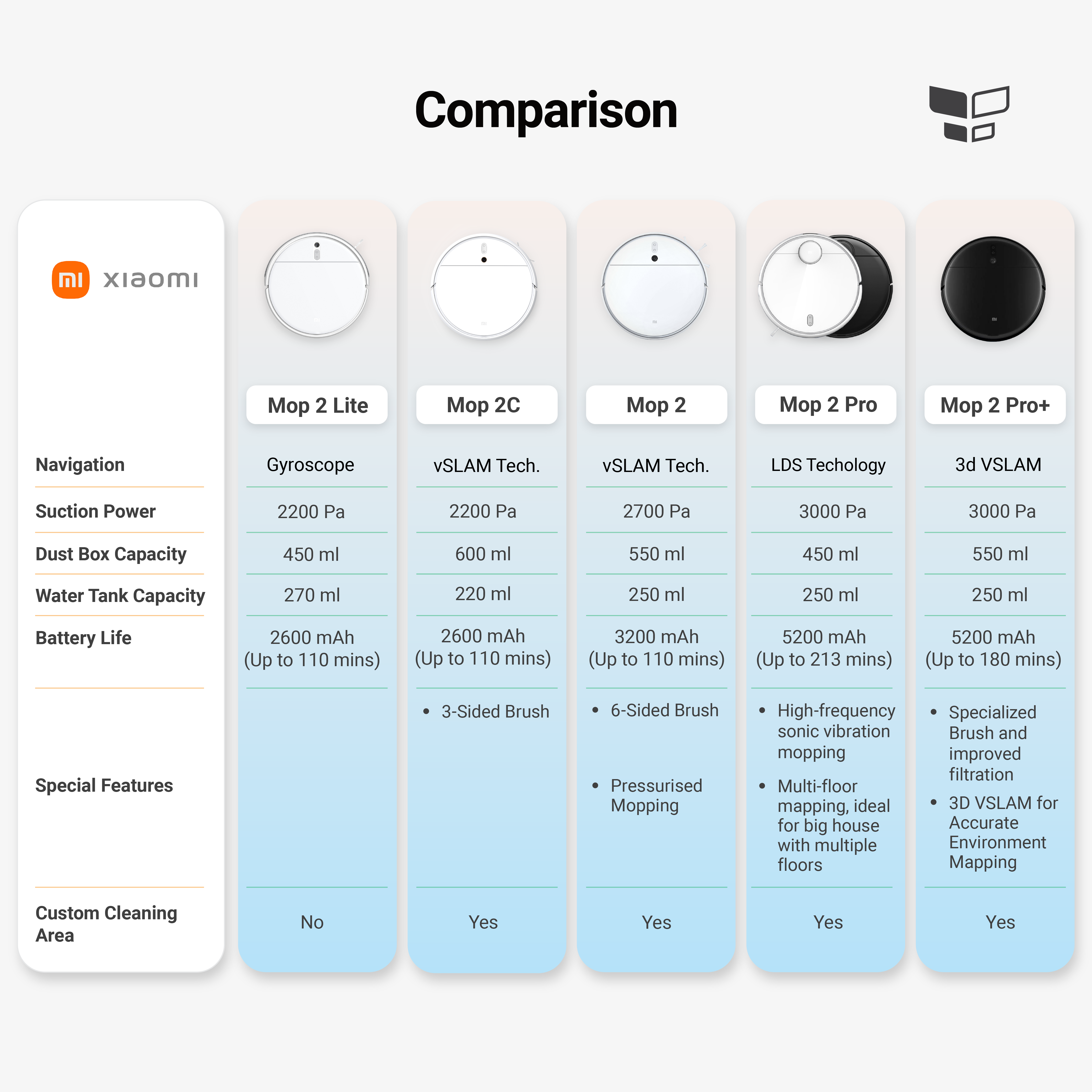 xiaomi mop 2c vs mop 2 pro