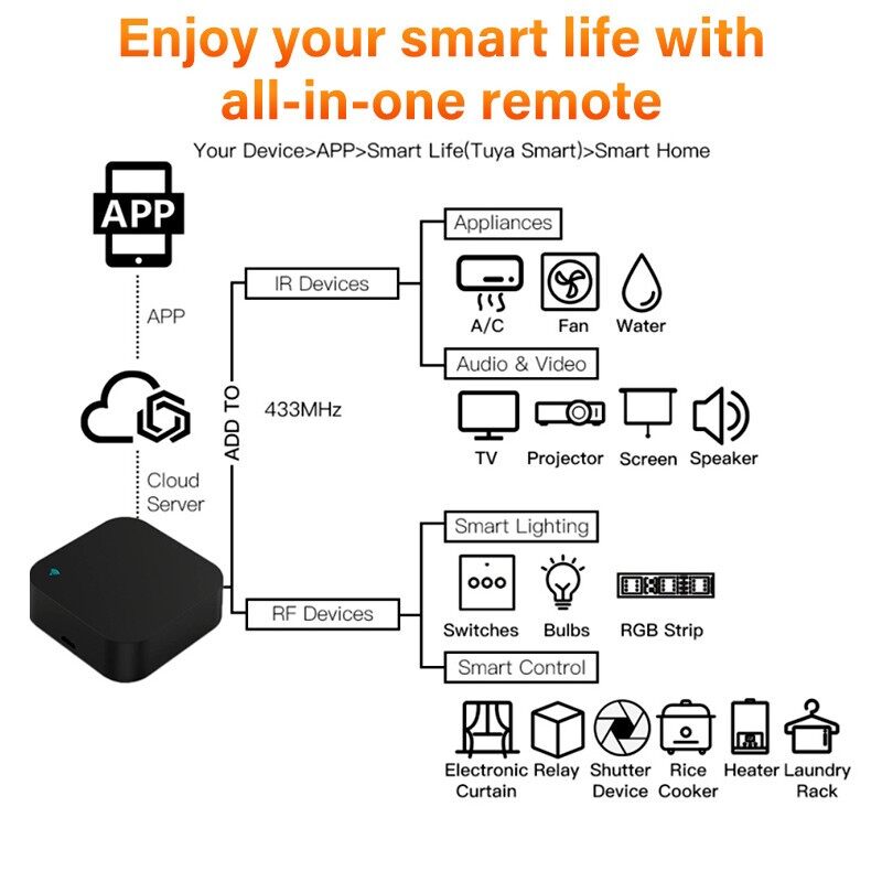 Smart Life Tuya Bộ Điều Khiển Từ Xa Thông Dụng WiFi RF + IR Bộ Điều Khiển Trung Tâm Thông Minh Thiết Bị RF Điều Khiển Bằng Giọng Nói Ứng Dụng Tuya/Smart Life Hoạt Động Với Alexa Google Home