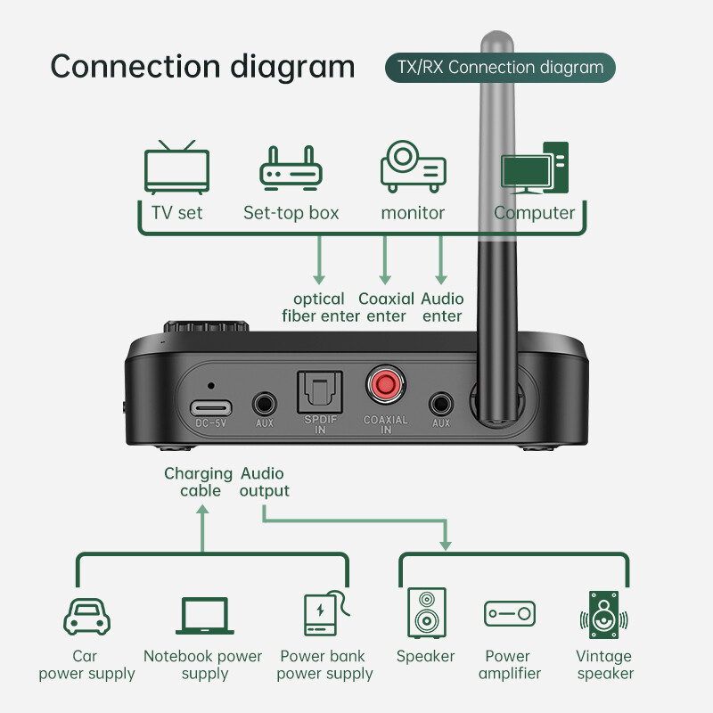 DISOUR Bộ Thu Phát Âm Thanh Bluetooth Đa Chức Năng C41 Bộ Chuyển Đổi Không Dây Âm Thanh Nổi Đồng Trục Quang AUX 3.5Mm Bộ Chuyển Đổi DAC Với Ăng Ten Hiển Thị LED Cho Bộ Khuếch Đại Xe Hơi Máy Vi Tính T V