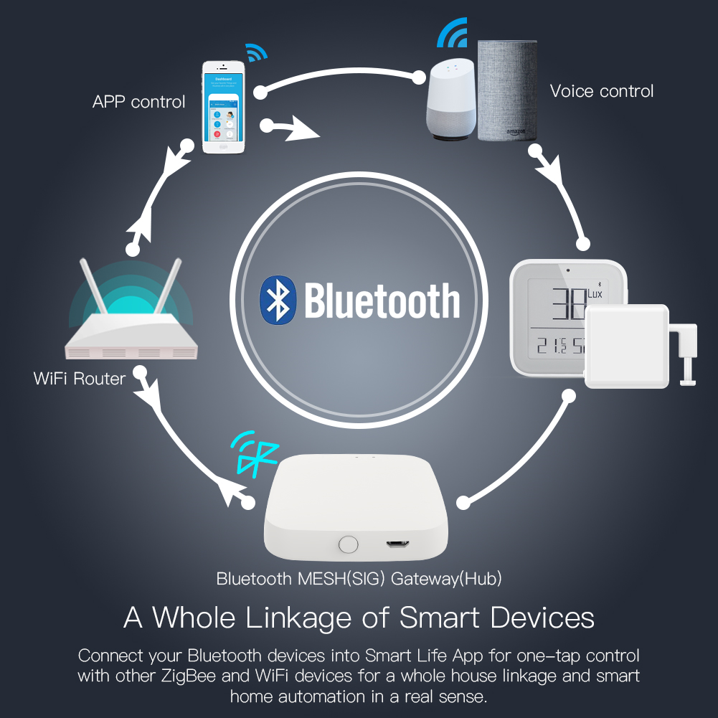 Tuya Smart Bluetooth Gateway Hub SIG Mesh WiFi Smart Life APP