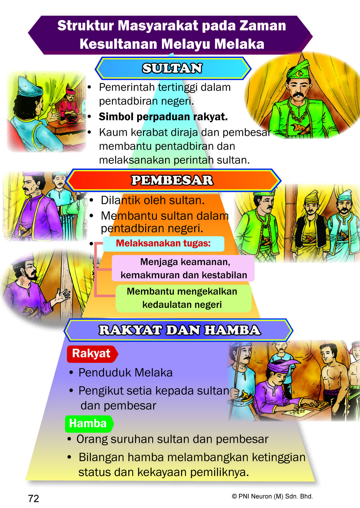 Struktur Sosial Masyarakat Kerajaan Alam Melayu - Menghuraikan kegiatan