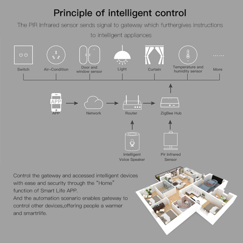 E Life Smart Store Tuya Zigbee 3.0 Human Body Mini PIR Motion Sensor Smart Life APP Wireless Remote Monitor Alarm Push History Records Tracking Mini Infrared Human Body Movement Detector 150° Works With ZigBee Gateway